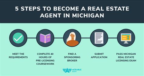 Michigan Real Estate News