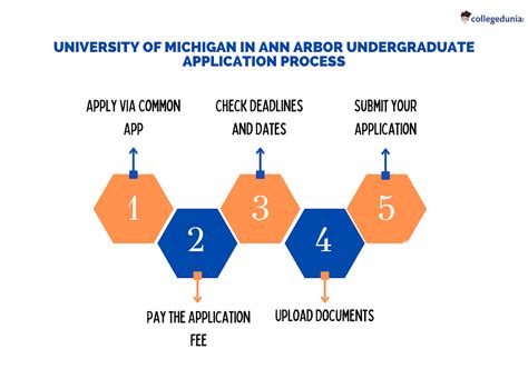 Michigan admissions. The following checklist should help ease your transition and connect you to the resources you will need to start your academic career. 1. Obtain Financial Aid. 2. Attend Campus Day. 3. Pay $300 Enrollment Deposit. 4. 