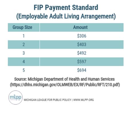 Michigan cash assistance chart 2022. In 2021, families who received cash assistance and child support got $2.65 million in child support instead of these funds reimbursing state and federal program costs. This policy continued in 2022. 