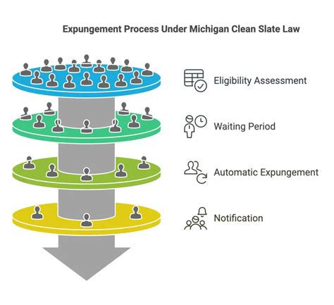 Michigan expungement checklist.  In Spring of 2021, Michigan expanded the types of crimina...