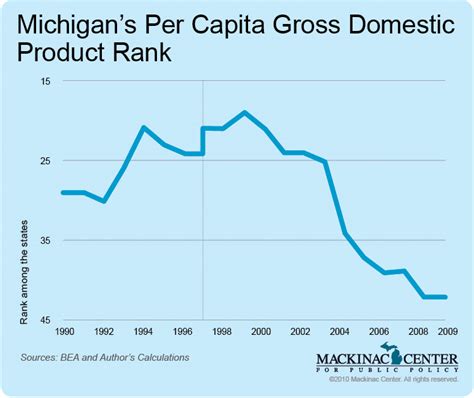 2017年10月16日 ... South Dakota's GDP per capita increased by 187 percent between 1970 and 2007. Meanwhile, Michigan's grew by only 77 percent. In a new paper in .... 