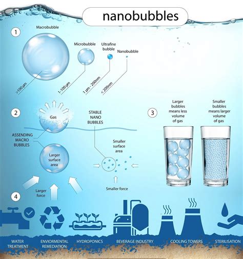 Micro–nanobubble technology and water-related application