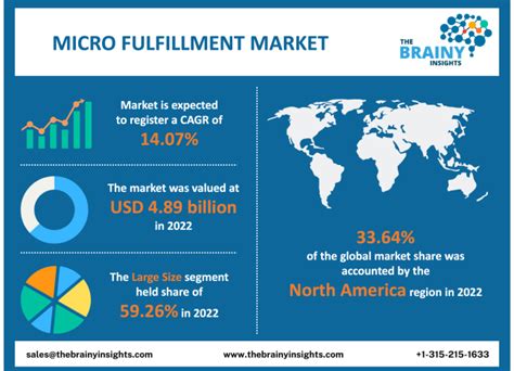 Micro Fulfillment Market Segments & Forecast Report 2032 The …