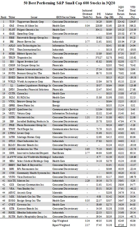 The index represents top 50 companies sel