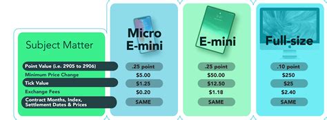 Micro E-mini Nasdaq-100 Futures: CME: Micro E-Mini Futures: $0.35 per side, per contract: M2K: Micro E-mini Russell 2000 futures: CME: Micro E-Mini Futures: $0.35 per side, per contract: BTC: CME Bitcoin Futures: CME: CME Bitcoin Futures: $6.00 per side, per contract: MBT: Micro Bitcoin Futures: CME: CME Micro Bitcoin Futures: $2.50 per side .... 