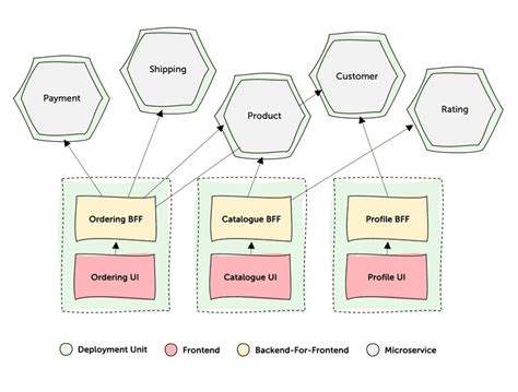 MicroFrontends for BackEnds Pattern by aditya goel Medium
