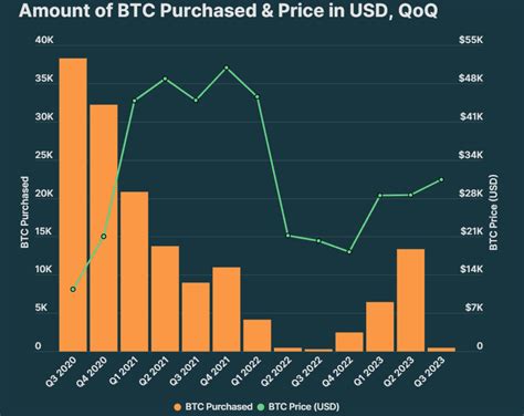 MicroStrategy's Continued Bitcoin Accumulation Strategy