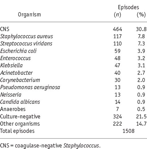 Microbiology of peritonitis in peritoneal dialysis patients with ...