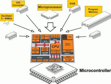 Microcontroller with dac.  It combines the functions of a central processing unit (CPU),...