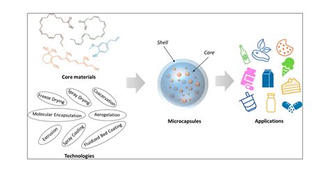 Microencapsulation-Technology and Application