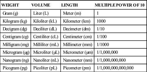 ​​​​​Equivalences and general conversions µmol/l = µg-at/l = mmol/m³ = µM mg/m³ = µg/l 1l = 1 dm³ = 1 kg = 10ˉ³m³ for PO4, total P, SiO3, NO3, NO2, NH4, .... 