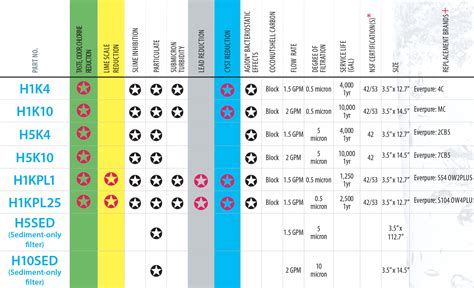 Micron Water Filter Chart A Visual Reference of Charts Chart Master
