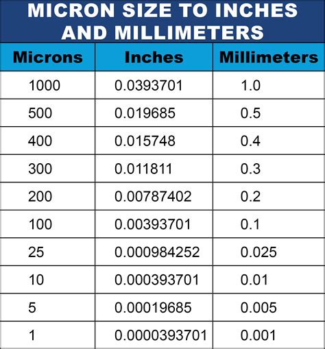 Microns to mils. In the metric scale, a micrometer is smaller than a millimeter. Micrometers are also called microns, and there are 1,000 microns in a millimeter. A human hair is typically 40 to 50... 