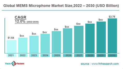 Microphone Market - Demand, Sales, Trends & Forecast 2032