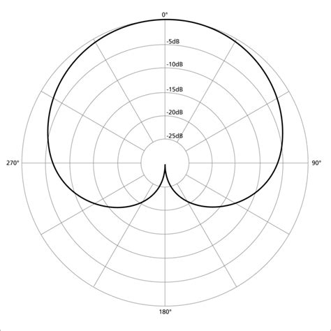 Microphone Polar Patterns Explained Andertons Blog