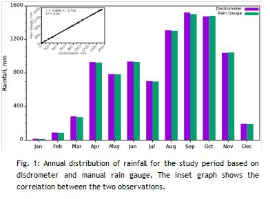 Microphysical Features of Rain and Rain events during different …