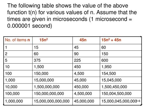 Microsecond to time.  We assume you are converting between microsecond and n...