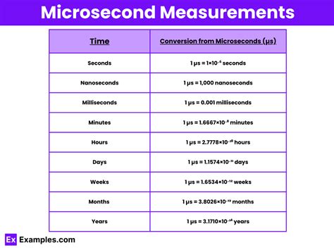 Microseconds in seconds.  Microseconds Conversion Charts.  Many Other Conversion...