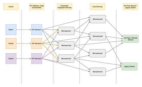 Microservices Design API Gateway Pattern by Bibek Shah Dev Genius