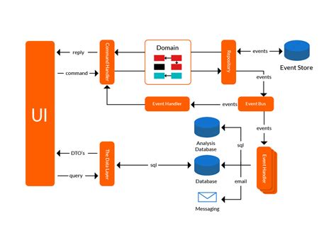 Microservices Design Patterns implementation in Axon Framework