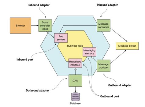Microservices Patterns Chapter 1 2 Learn.co