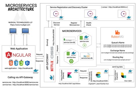 Microservices architecture project github.  Real-World Project - Production-grade retail...