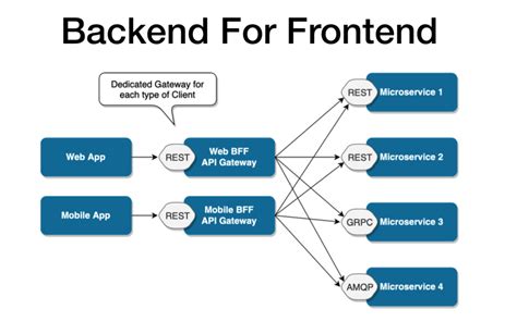 Microservices design patterns API Gateway, Backend for Frontend (BFF