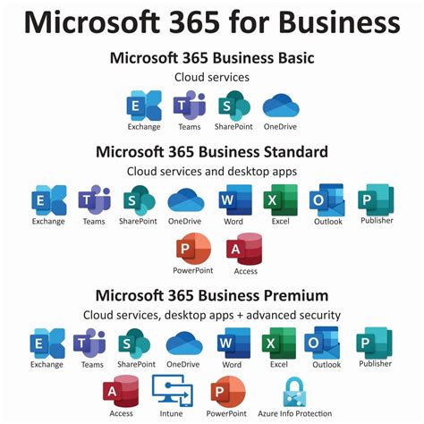 Microsoft 365 business basic. Microsoft’s top option, 365 Business Premium, costs $22 or £16.60 per user per month. That’s pricey, but you get class-leading security and management features that you simply won’t find on ... 