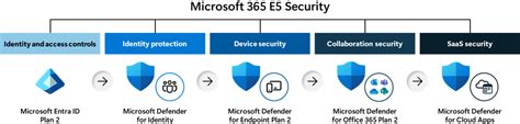 Microsoft 365 e5 security add on for e3.  The most significant advantage of using t...