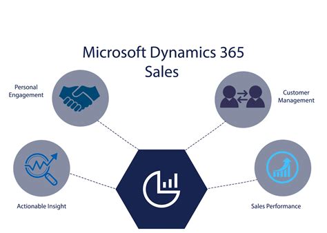 Dynamics 365 Sales Enterprise. AU$142.20. per user/month. Industry-leading sales force automation with contextual insights, next-generation AI, and advanced customization. Includes Copilot capabilities like natural language insights, record updates, email and meeting assistance, and opportunity summaries. Buy now.. 