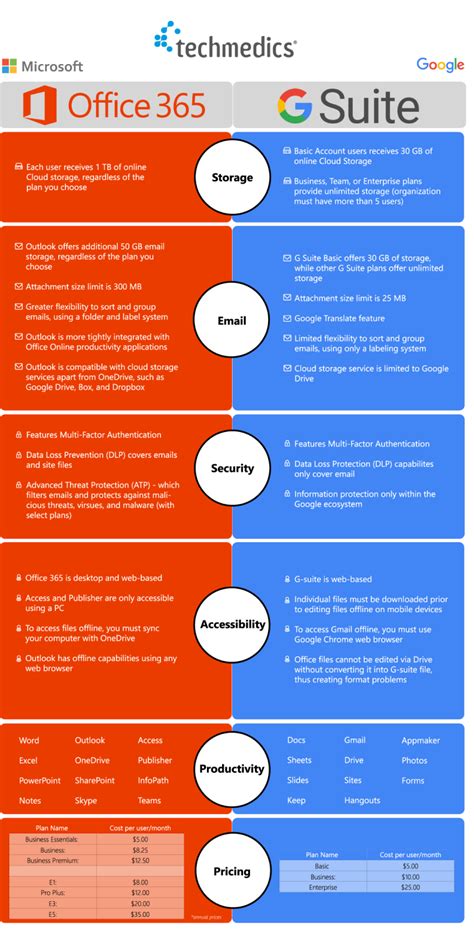 Microsoft 365 vs. G Suite Techmedics Blog