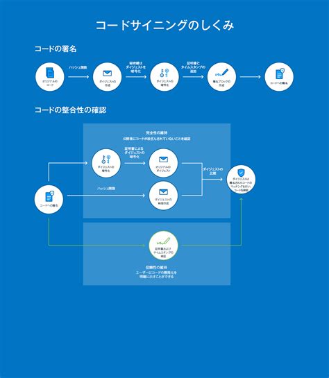 Microsoft Authenticodeとコードサイニング証明書