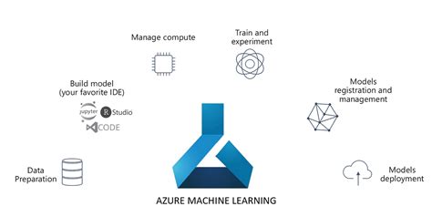 Microsoft Azure Machine Learning Training Azure Machine Learning Is Designed