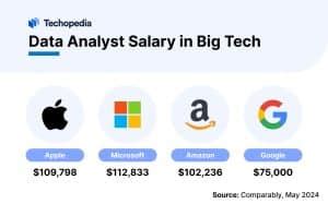 Microsoft Data Analyst Salary