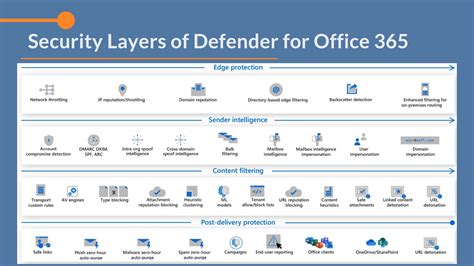 Microsoft Defende for Office 365 機能サービス説明書