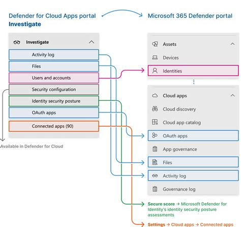 Microsoft Defender for Cloud Apps in Microsoft Defender XDR Microsoft
