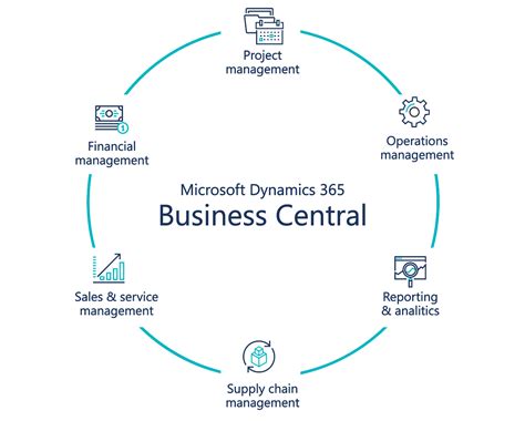 Microsoft Dynamics 365 Business Central for Real Estate Industry