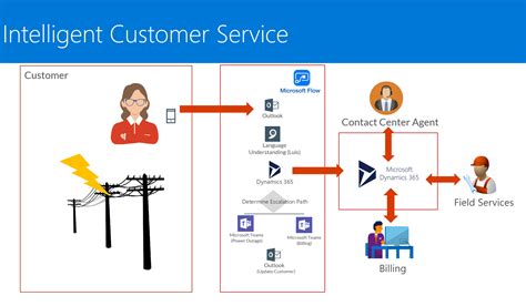 Microsoft Dynamics 365 bulk update/import via Microsoft Flow