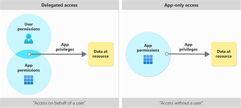 Microsoft Graph のアクセス許可の概要 - Microsoft Graph