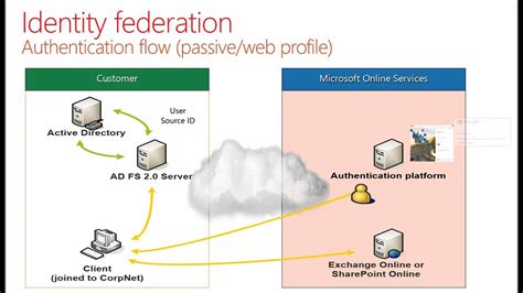 Microsoft Office 365 Authentication Flow for Internal users in Passive Web mode YouTube