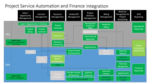Microsoft Project'te işlerinizi Project Service Automation.
