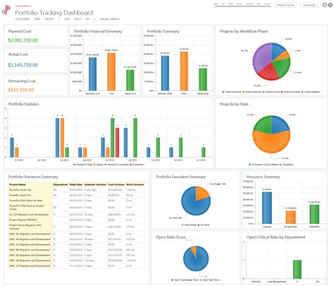 Microsoft Project Dashboard Examples