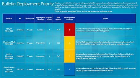 Microsoft Security Bulletin Severity Rating System
