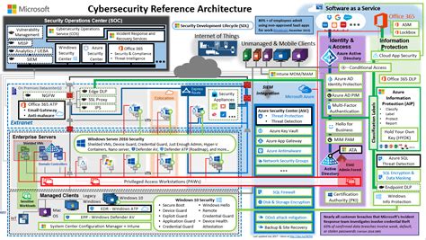 Microsoft Security Reference Architecture All in one Photos
