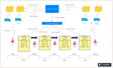 Microsoft Visio Value Stream Map Template Maps Resume Examples 