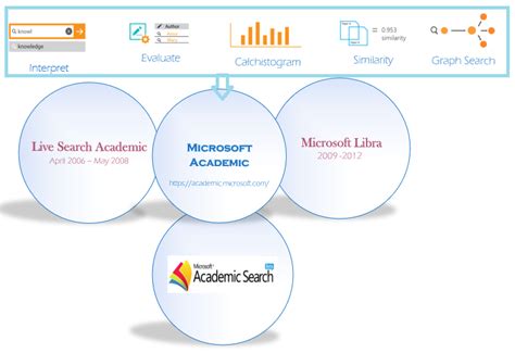 Microsoft academic api python.  Jun 20, 2020 · Microsoft Academic Knowledge API wrapper Introd...