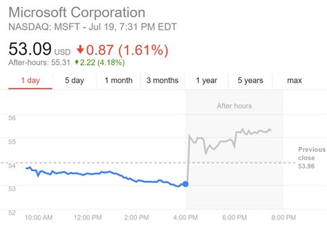 Microsoft after hours stock price. Things To Know About Microsoft after hours stock price. 