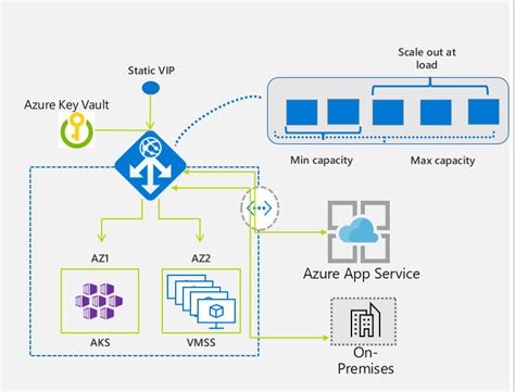 Microsoft azure application gateway v2 vulnerability.  This data enables automa...