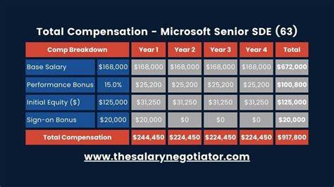 Microsoft cambridge salary.  The average Intern base salary at Microsof...