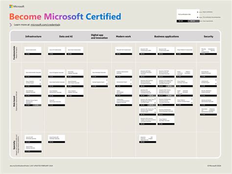 Microsoft certification.  Nov 29, 2025 · Learn about the different Microsoft ce...